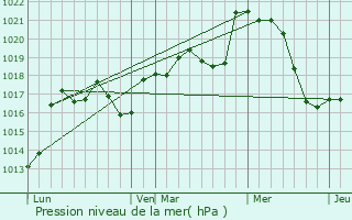 Graphe de la pression atmosphrique prvue pour Garganvillar