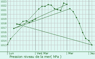 Graphe de la pression atmosphrique prvue pour Dangeul