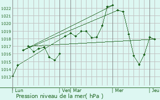 Graphe de la pression atmosphrique prvue pour Goulier