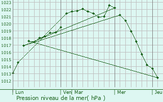 Graphe de la pression atmosphrique prvue pour Juignettes