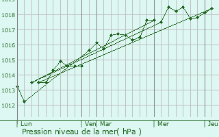 Graphe de la pression atmosphrique prvue pour Le Revest-les-Eaux