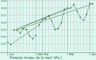 Graphe de la pression atmosphrique prvue pour Pierlas