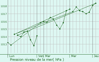 Graphe de la pression atmosphrique prvue pour Saint-Pantalon