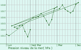 Graphe de la pression atmosphrique prvue pour Mthamis