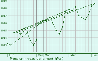 Graphe de la pression atmosphrique prvue pour Saint-Trinit