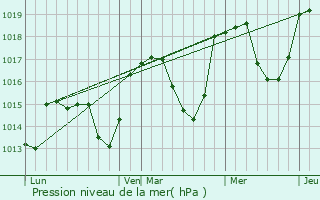 Graphe de la pression atmosphrique prvue pour Barles