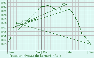 Graphe de la pression atmosphrique prvue pour Sill-le-Guillaume