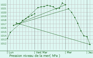 Graphe de la pression atmosphrique prvue pour La No-Poulain