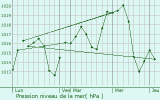 Graphe de la pression atmosphrique prvue pour Pucheng