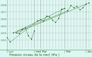 Graphe de la pression atmosphrique prvue pour Verngues