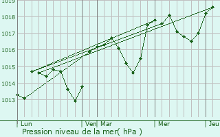 Graphe de la pression atmosphrique prvue pour Sault