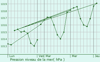 Graphe de la pression atmosphrique prvue pour Claret