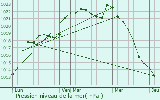 Graphe de la pression atmosphrique prvue pour Avoise