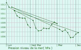 Graphe de la pression atmosphrique prvue pour Roquefort-les-Pins