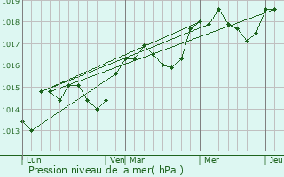 Graphe de la pression atmosphrique prvue pour Aiglun