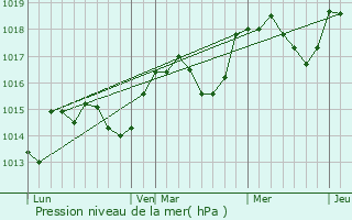 Graphe de la pression atmosphrique prvue pour Tout-sur-Var
