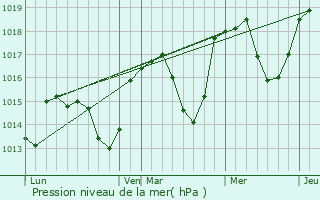 Graphe de la pression atmosphrique prvue pour Salrans