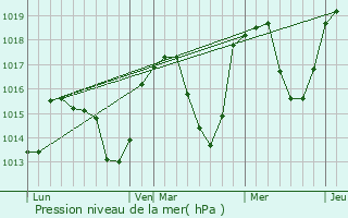 Graphe de la pression atmosphrique prvue pour Pelleautier