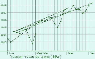 Graphe de la pression atmosphrique prvue pour Robion