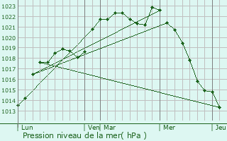 Graphe de la pression atmosphrique prvue pour Sermaise