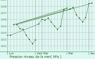 Graphe de la pression atmosphrique prvue pour Rmuzat