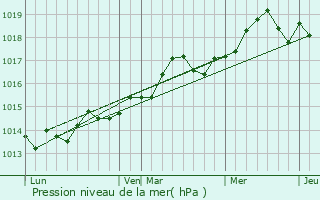 Graphe de la pression atmosphrique prvue pour Gassin