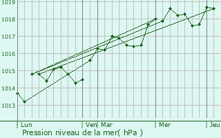 Graphe de la pression atmosphrique prvue pour Tourette-du-Chteau