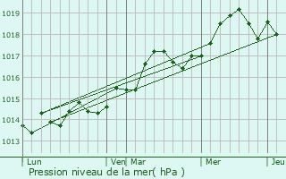 Graphe de la pression atmosphrique prvue pour Puget-sur-Argens