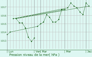 Graphe de la pression atmosphrique prvue pour Prades-le-Lez