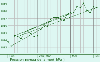 Graphe de la pression atmosphrique prvue pour Le Rouret