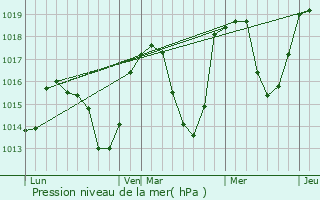 Graphe de la pression atmosphrique prvue pour Saint-Michel-de-Chaillol