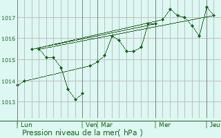 Graphe de la pression atmosphrique prvue pour Teyran