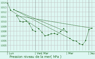 Graphe de la pression atmosphrique prvue pour Venzolasca