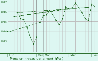 Graphe de la pression atmosphrique prvue pour Bdarieux