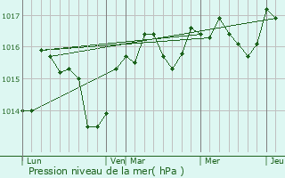 Graphe de la pression atmosphrique prvue pour Lignan-sur-Orb