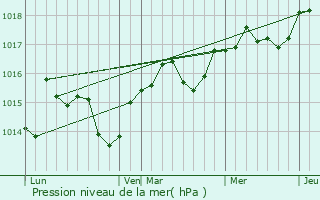 Graphe de la pression atmosphrique prvue pour Saint-Jean-de-Cornies