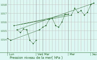 Graphe de la pression atmosphrique prvue pour Aubais