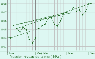 Graphe de la pression atmosphrique prvue pour Uchaud