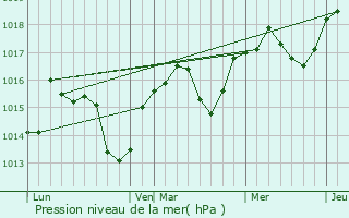 Graphe de la pression atmosphrique prvue pour Sauve