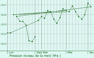 Graphe de la pression atmosphrique prvue pour Puisserguier