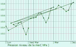 Graphe de la pression atmosphrique prvue pour Morires-ls-Avignon