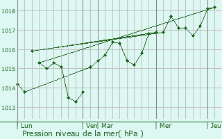 Graphe de la pression atmosphrique prvue pour Sainte-Croix-de-Quintillargues