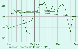 Graphe de la pression atmosphrique prvue pour Gruissan