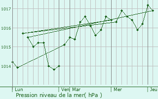 Graphe de la pression atmosphrique prvue pour Montblanc