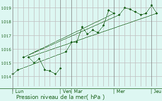 Graphe de la pression atmosphrique prvue pour Castellare-di-Mercurio