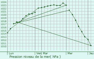 Graphe de la pression atmosphrique prvue pour Maupertuis