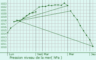 Graphe de la pression atmosphrique prvue pour Trelly