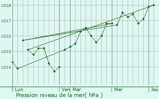 Graphe de la pression atmosphrique prvue pour Saint-Just