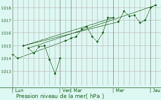 Graphe de la pression atmosphrique prvue pour Beaucaire