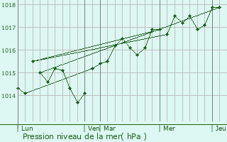 Graphe de la pression atmosphrique prvue pour Vauvert